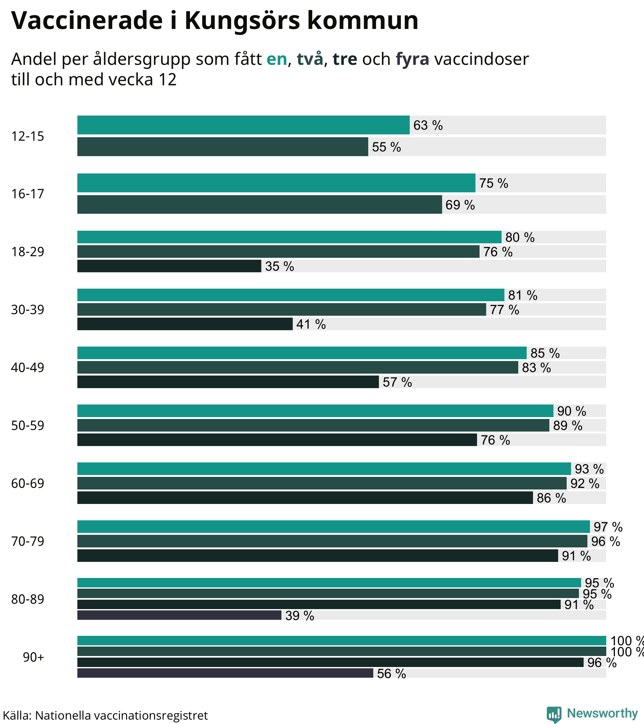 Graf över vaccinerade per åldersgrupp